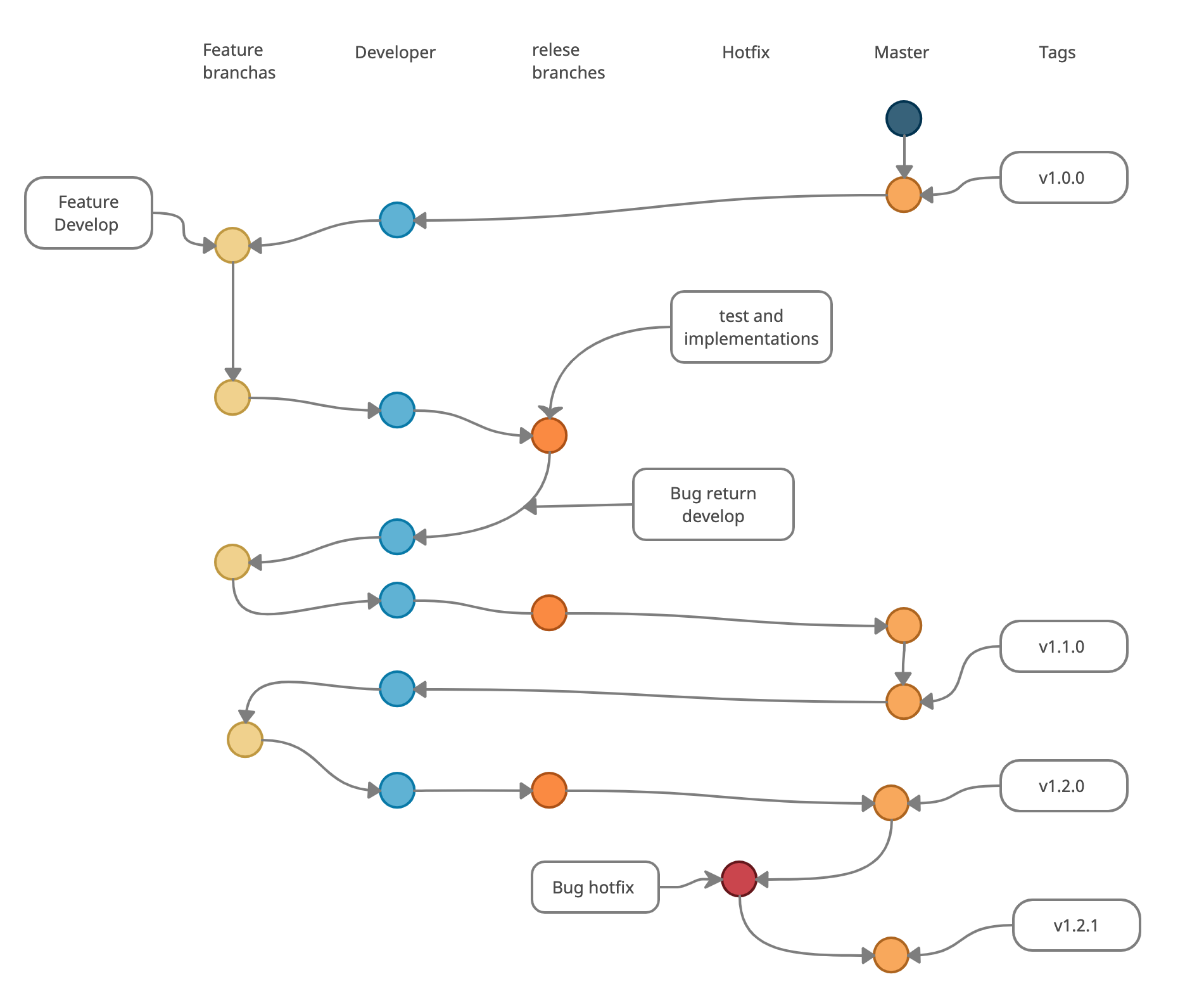 Git Flow Diagram